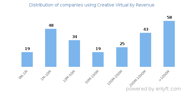 Creative Virtual clients - distribution by company revenue