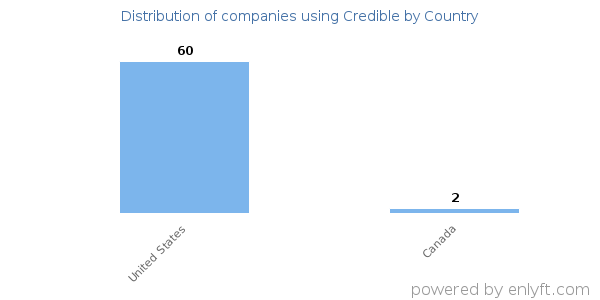 Credible customers by country