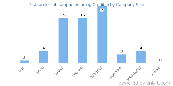 Companies using Credible, by size (number of employees)