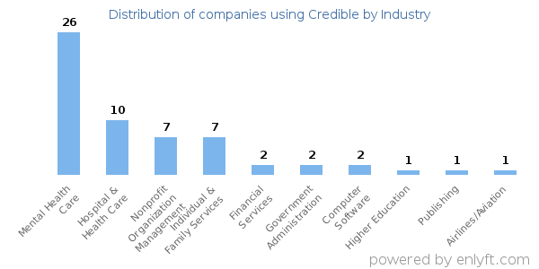 Companies using Credible - Distribution by industry