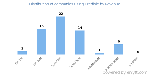 Credible clients - distribution by company revenue