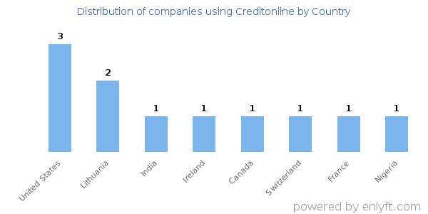 Creditonline customers by country