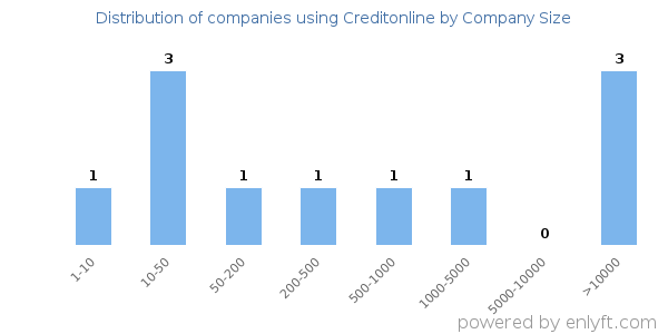 Companies using Creditonline, by size (number of employees)