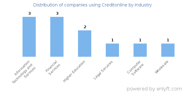 Companies using Creditonline - Distribution by industry
