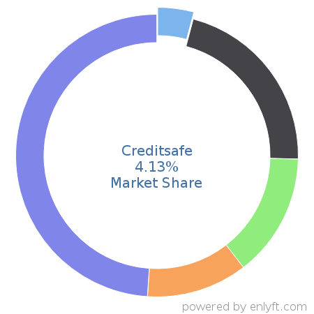 Creditsafe market share in Insurance is about 4.13%
