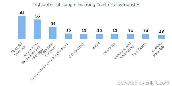 Companies using Creditsafe - Distribution by industry