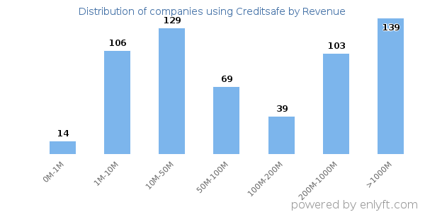Creditsafe clients - distribution by company revenue