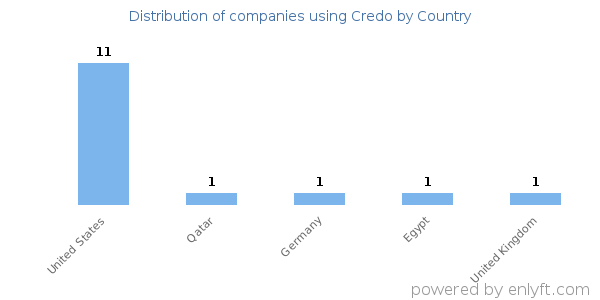 Credo customers by country