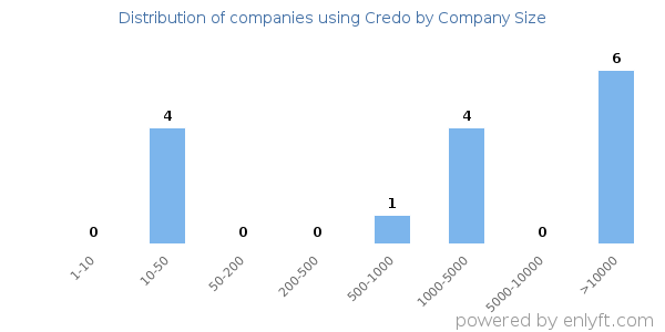Companies using Credo, by size (number of employees)