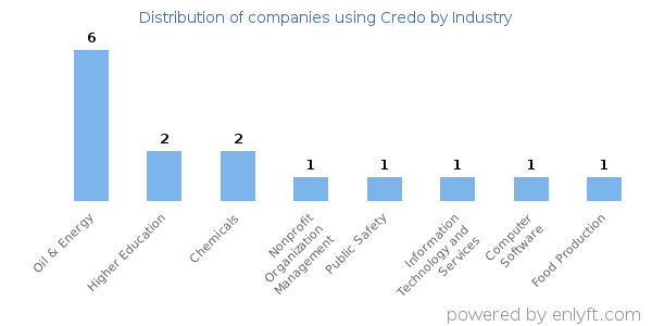 Companies using Credo - Distribution by industry