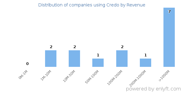 Credo clients - distribution by company revenue