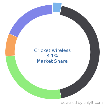 Cricket wireless market share in Mobile Technologies is about 3.1%