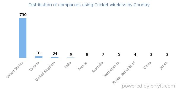 Cricket wireless customers by country