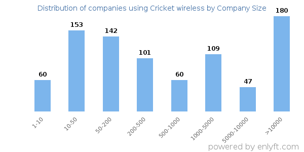 Companies using Cricket wireless, by size (number of employees)