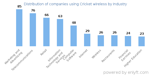 Companies using Cricket wireless - Distribution by industry