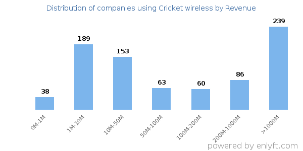 Cricket wireless clients - distribution by company revenue