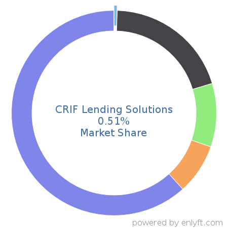 CRIF Lending Solutions market share in Loan Management is about 0.51%