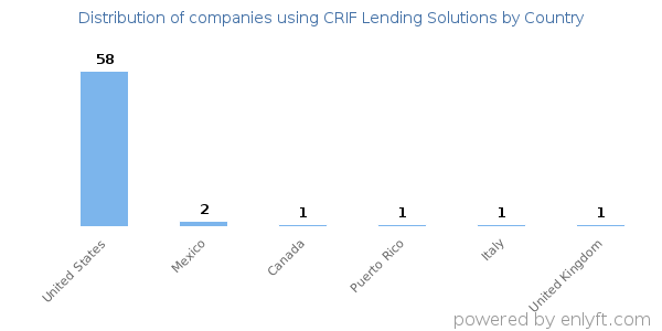 CRIF Lending Solutions customers by country