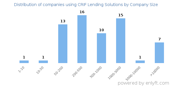 Companies using CRIF Lending Solutions, by size (number of employees)