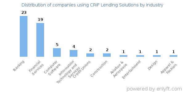 Companies using CRIF Lending Solutions - Distribution by industry