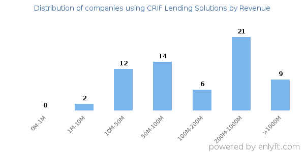 CRIF Lending Solutions clients - distribution by company revenue