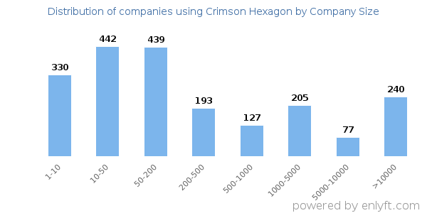 Companies using Crimson Hexagon, by size (number of employees)
