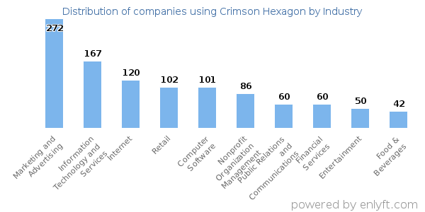 Companies using Crimson Hexagon - Distribution by industry