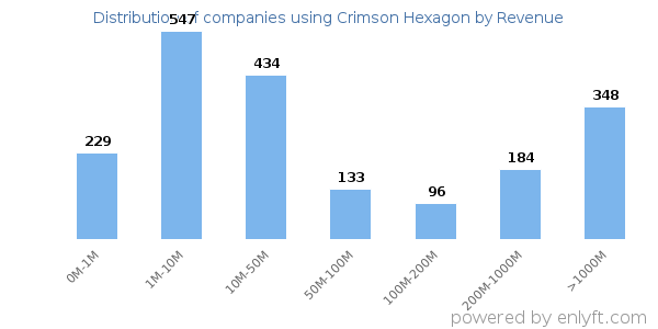 Crimson Hexagon clients - distribution by company revenue