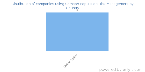 Crimson Population Risk Management customers by country