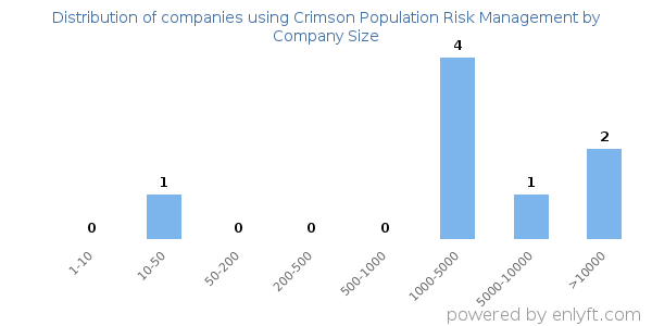 Companies using Crimson Population Risk Management, by size (number of employees)