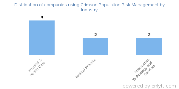 Companies using Crimson Population Risk Management - Distribution by industry