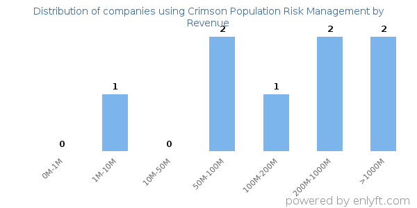 Crimson Population Risk Management clients - distribution by company revenue