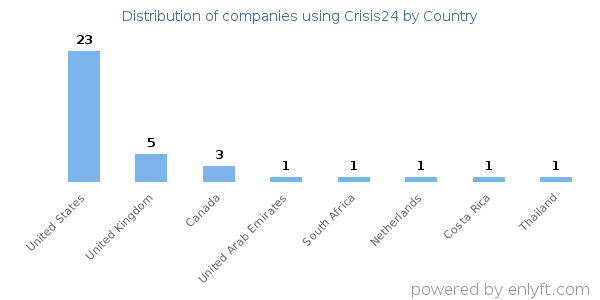 Crisis24 customers by country