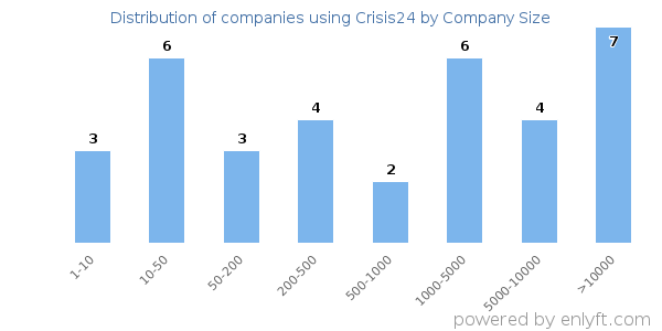 Companies using Crisis24, by size (number of employees)