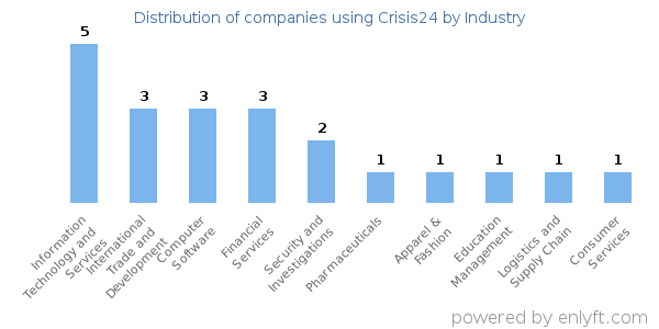 Companies using Crisis24 - Distribution by industry