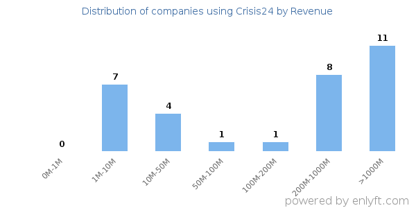 Crisis24 clients - distribution by company revenue