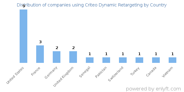 Criteo Dynamic Retargeting customers by country