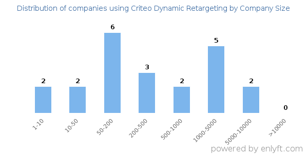 Companies using Criteo Dynamic Retargeting, by size (number of employees)