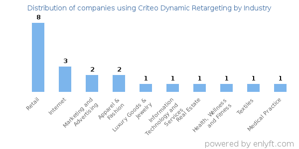 Companies using Criteo Dynamic Retargeting - Distribution by industry
