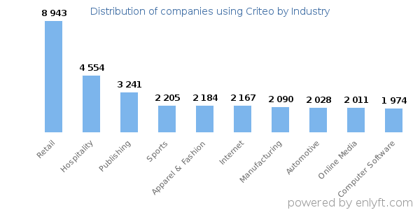 Companies using Criteo - Distribution by industry