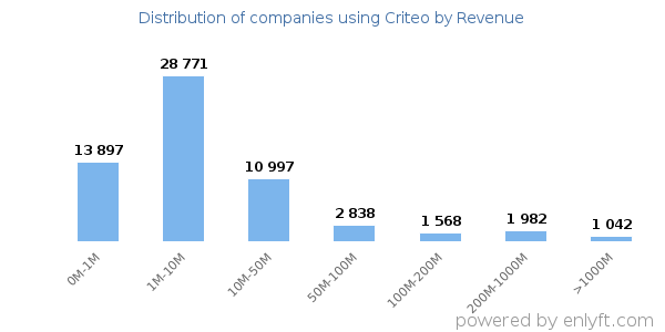 Criteo clients - distribution by company revenue