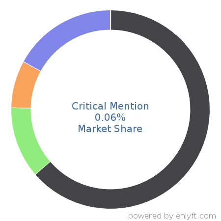 Critical Mention market share in Marketing Public Relations is about 0.06%