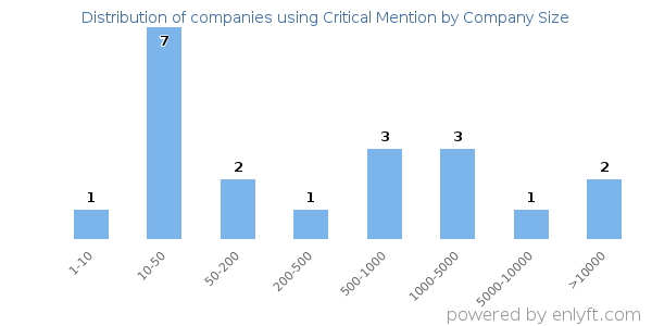 Companies using Critical Mention, by size (number of employees)