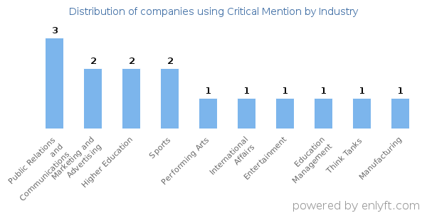 Companies using Critical Mention - Distribution by industry