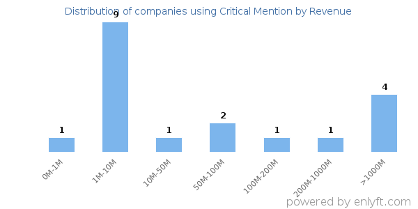 Critical Mention clients - distribution by company revenue