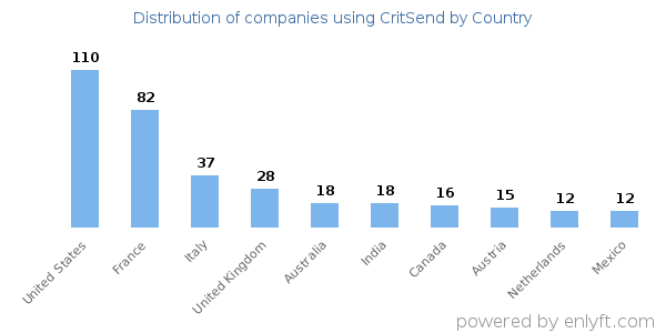 CritSend customers by country