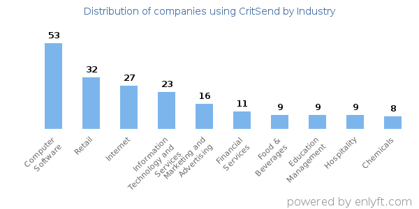 Companies using CritSend - Distribution by industry