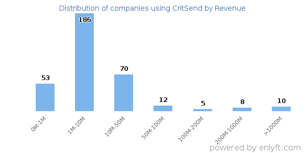 CritSend clients - distribution by company revenue