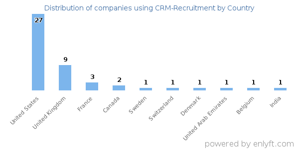 CRM-Recruitment customers by country