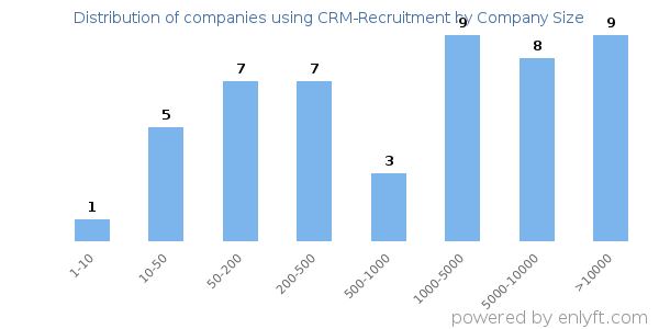 Companies using CRM-Recruitment, by size (number of employees)